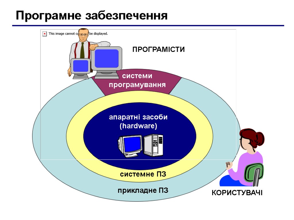 Програмне забезпечення апаратні засоби (hardware) системне ПЗ прикладне ПЗ системи програмування КОРИСТУВАЧІ ПРОГРАМІСТИ